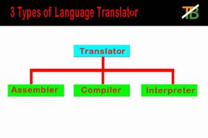 Difference between assembler and compiler and interpreter, compiler, assembler, interpreter