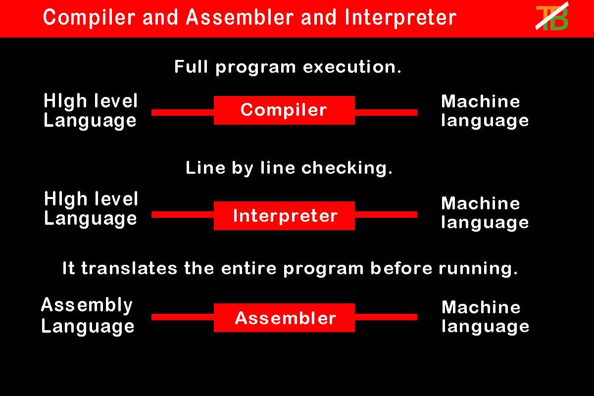 Difference between assembler and compiler and interpreter, compiler, assembler, interpreter