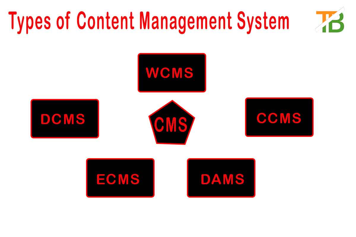 cms, what is cms, Content Management System, What is Content Management System, types of Content management system
